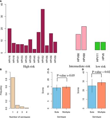 The lifestyle factors of physical activity and diet balance associated with HPV infection in China: The cross-sectional study